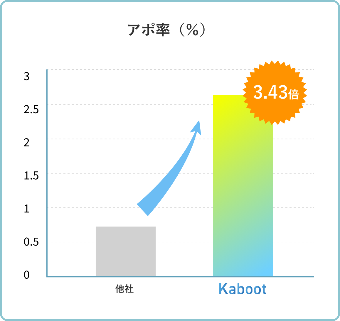 アポ率　他社よりkabootに変えて3.43倍UP