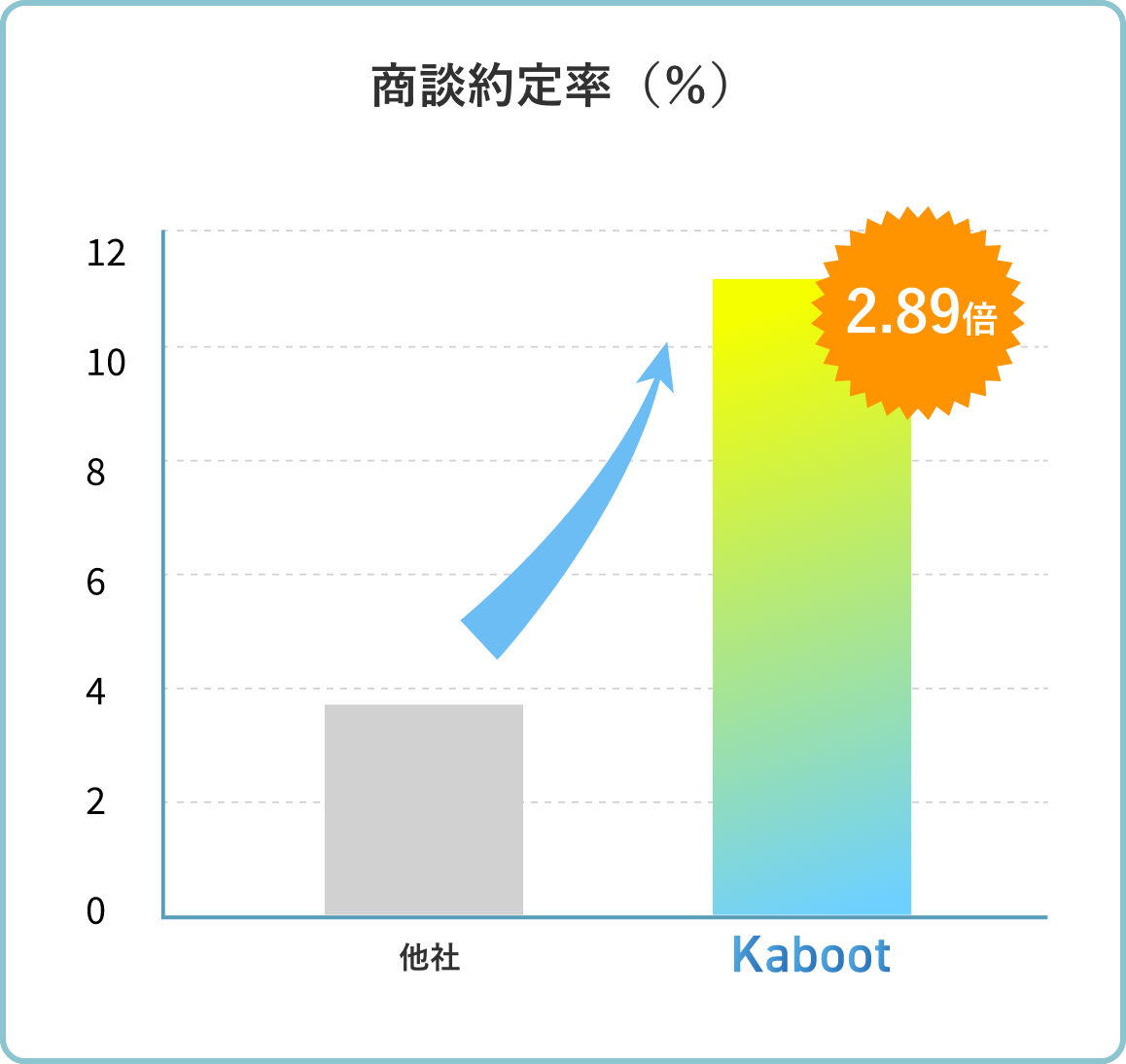 商談約定率　他社よりkabootに変えて2.89倍UP